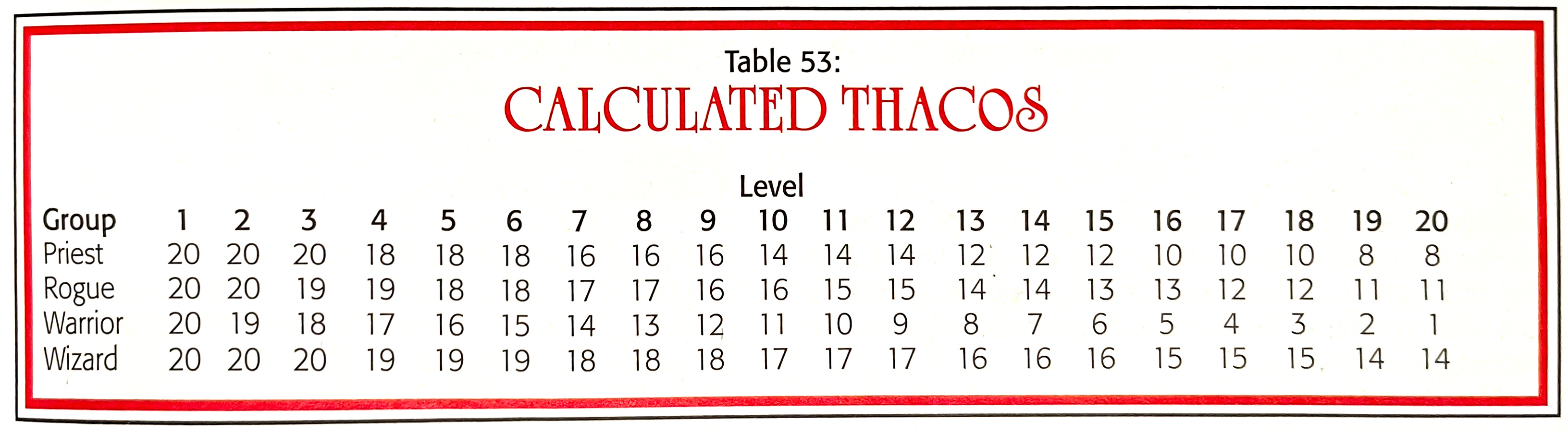 AD&D 2e Calculated THAC0s Table