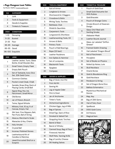 1 Page Loot Tables PDF Thumbnail